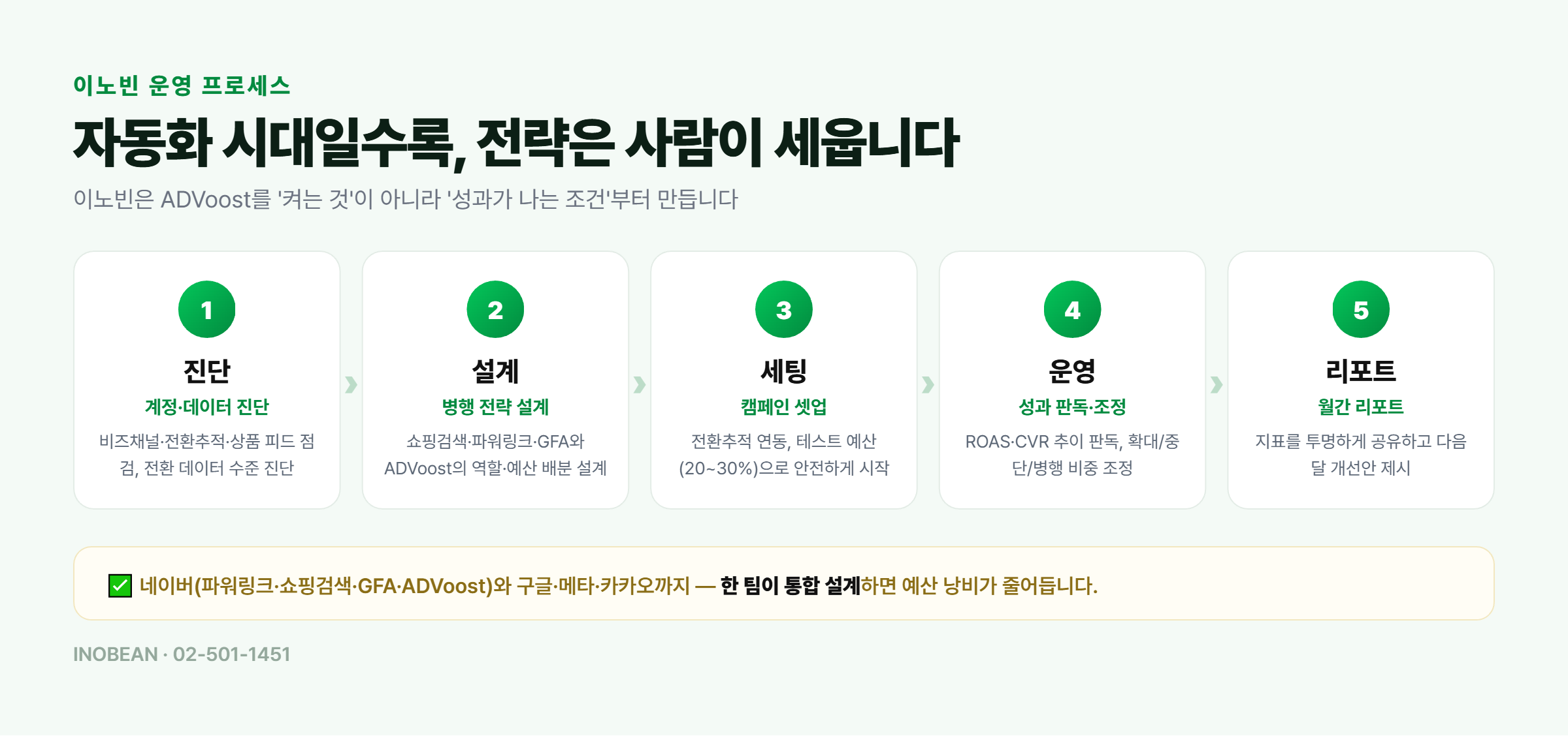 이노빈 네이버 광고 운영 프로세스 - 진단, 설계, 세팅, 운영, 리포트 5단계