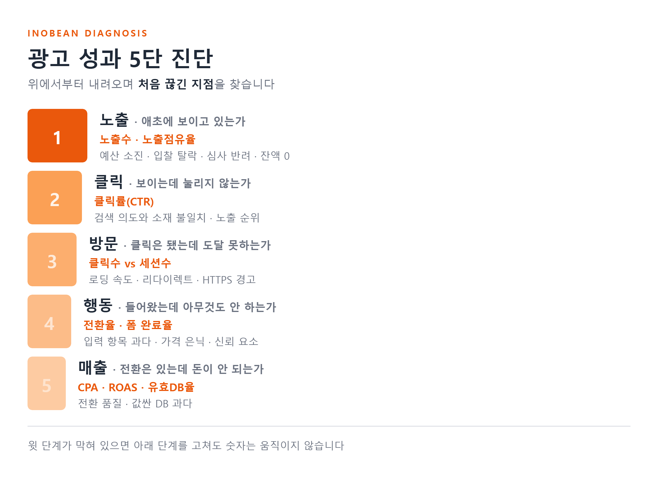 광고 성과 5단 진단 - 노출 클릭 방문 행동 매출 단계별 점검