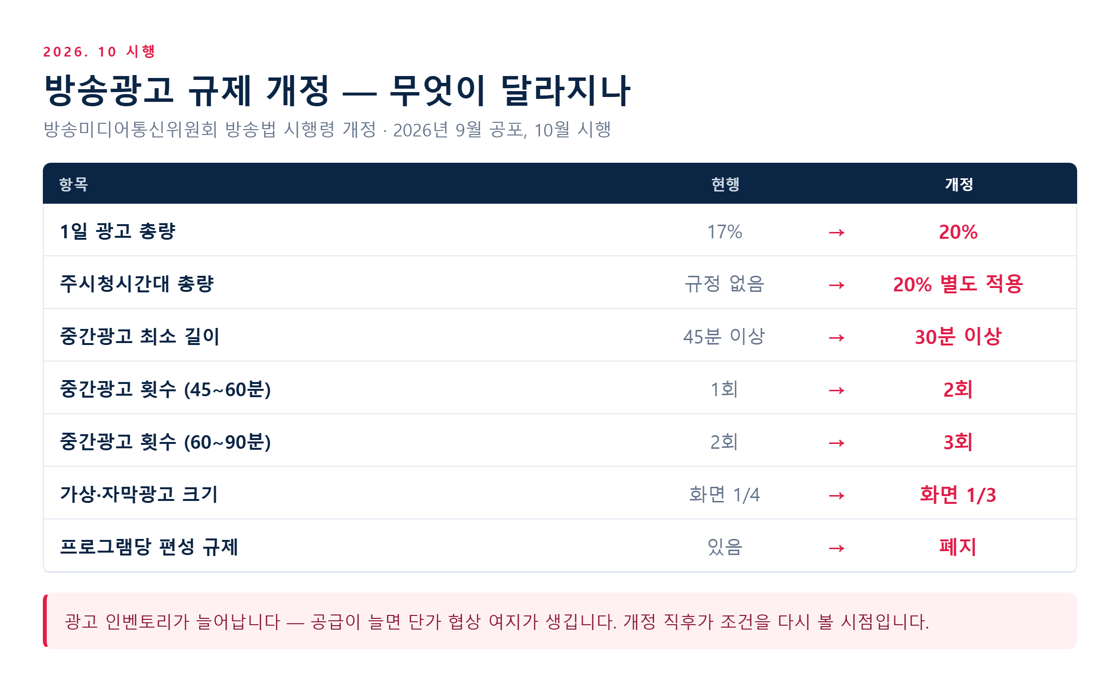 2026년 10월 방송광고 규제 개정 전후 비교 - 광고총량 중간광고 가상광고