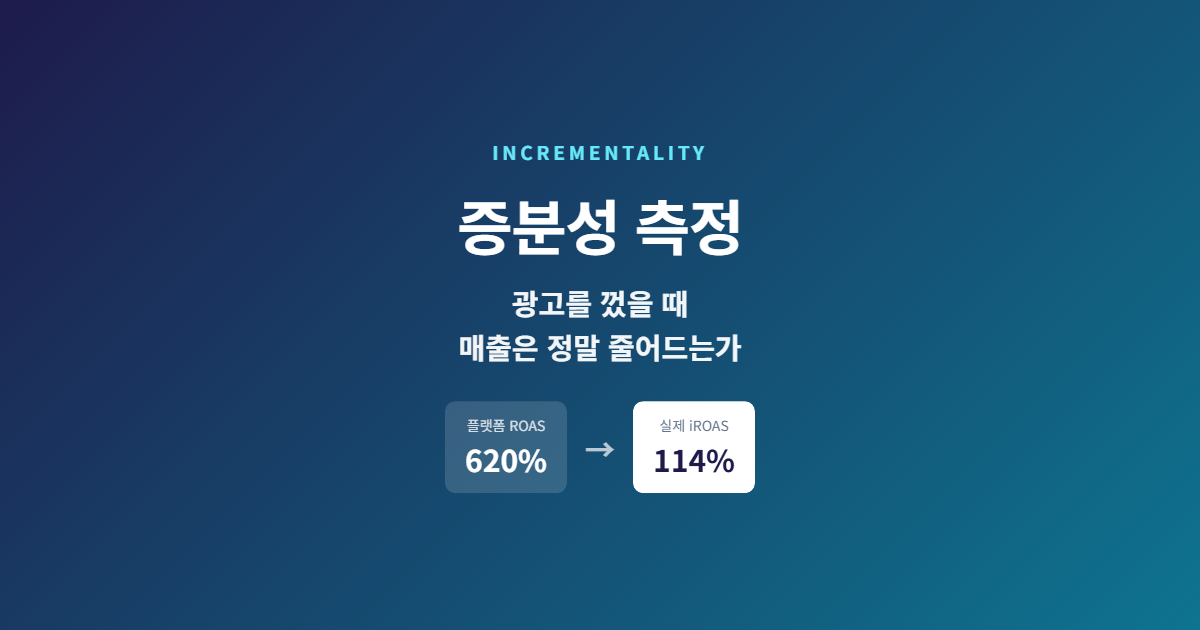 증분성(Incrementality) 측정 — 플랫폼 ROAS 620%가 실제로는 114%였던 이유
