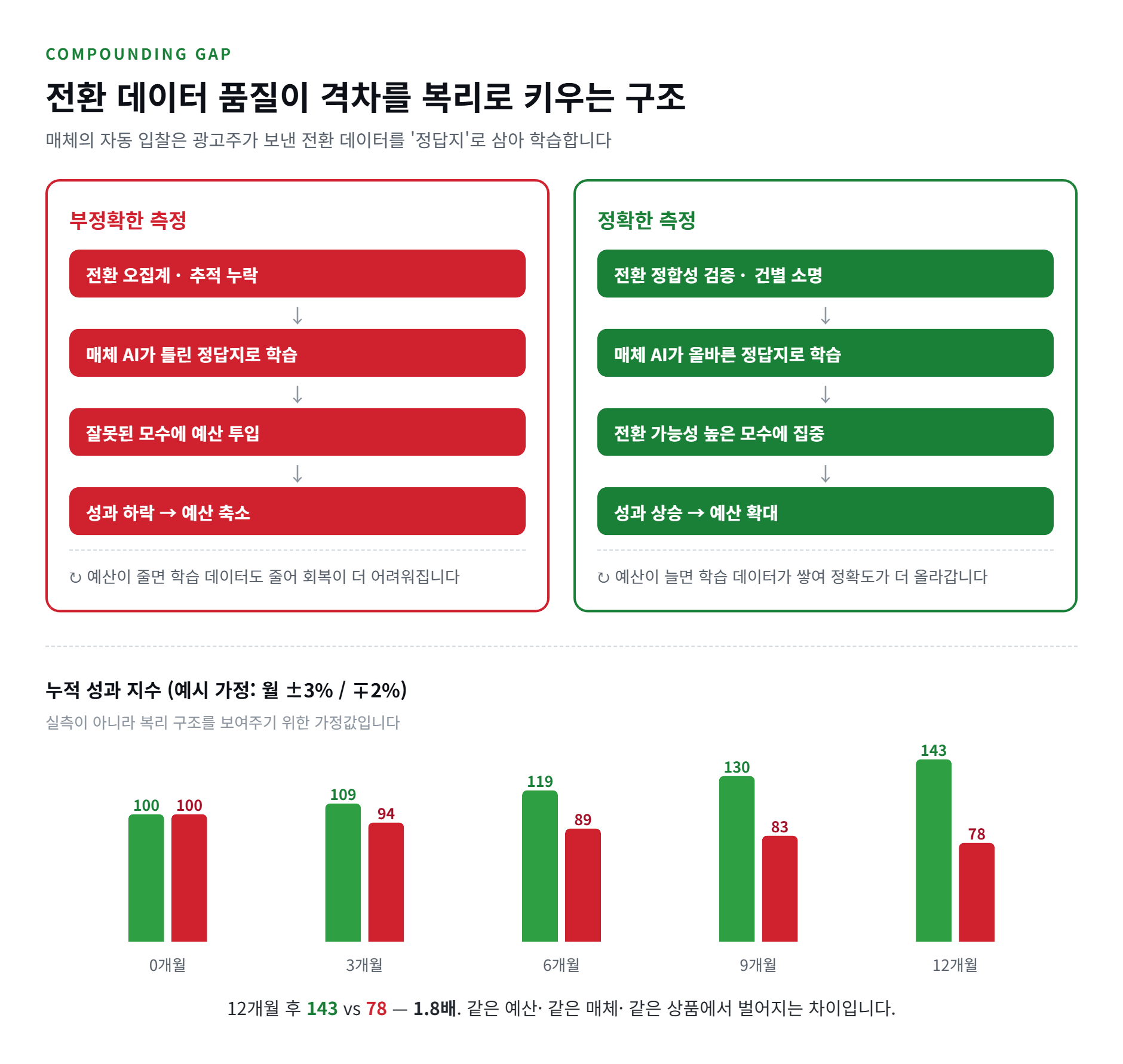 전환 데이터 품질에 따라 성과 격차가 복리로 벌어지는 구조도