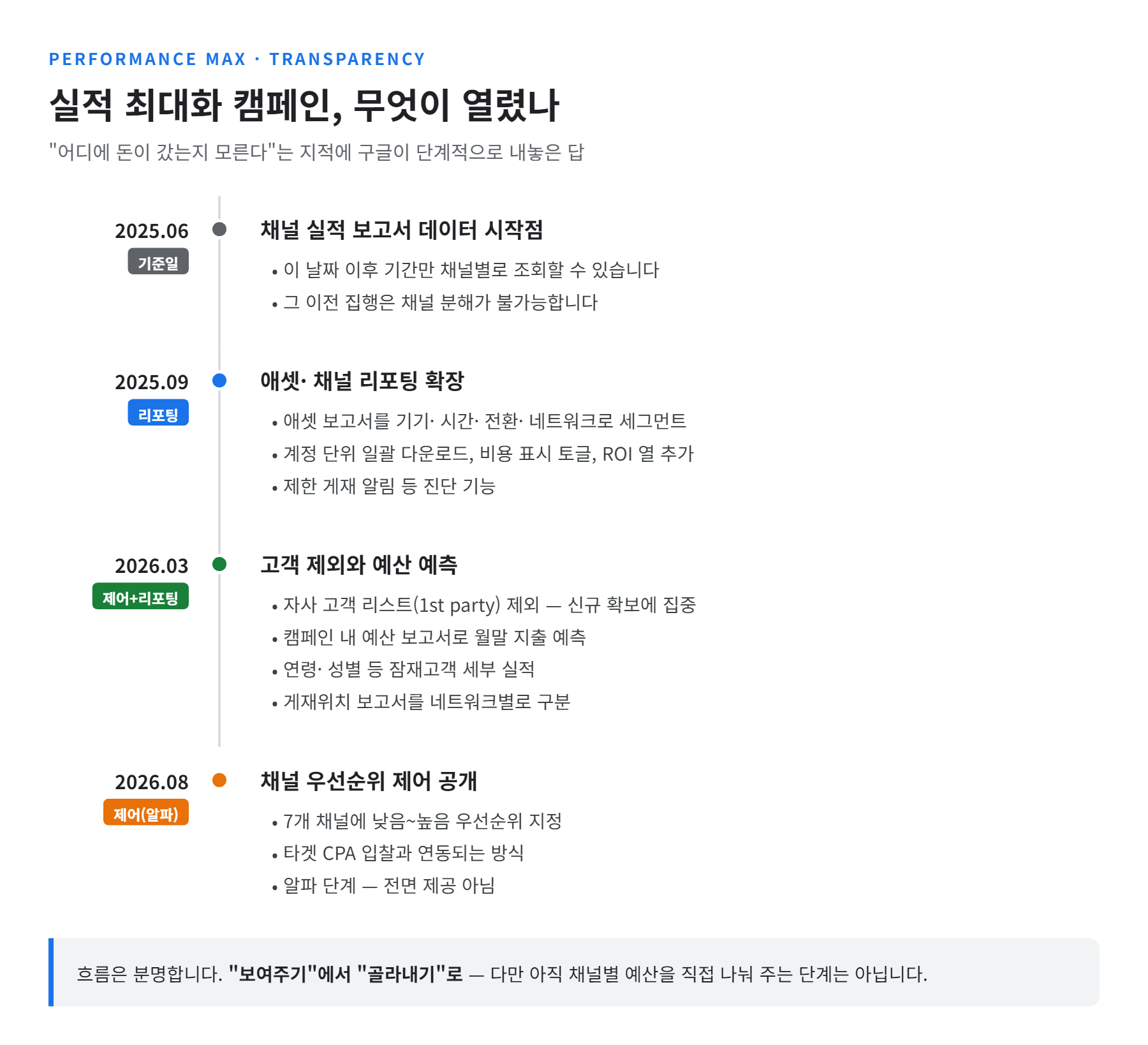실적 최대화 캠페인 투명성 개편 2025~2026 타임라인