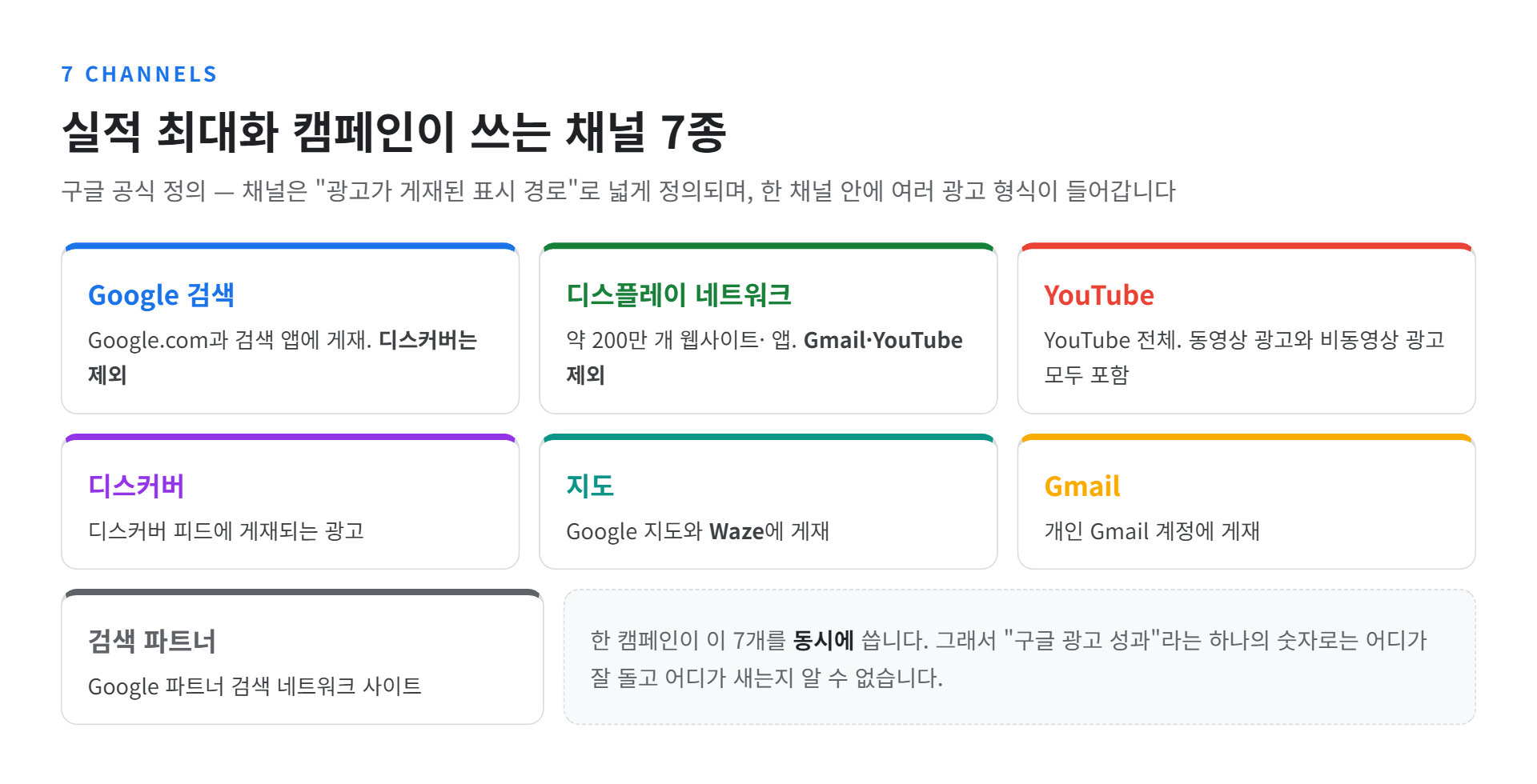 실적 최대화 캠페인이 사용하는 7개 채널 구성도