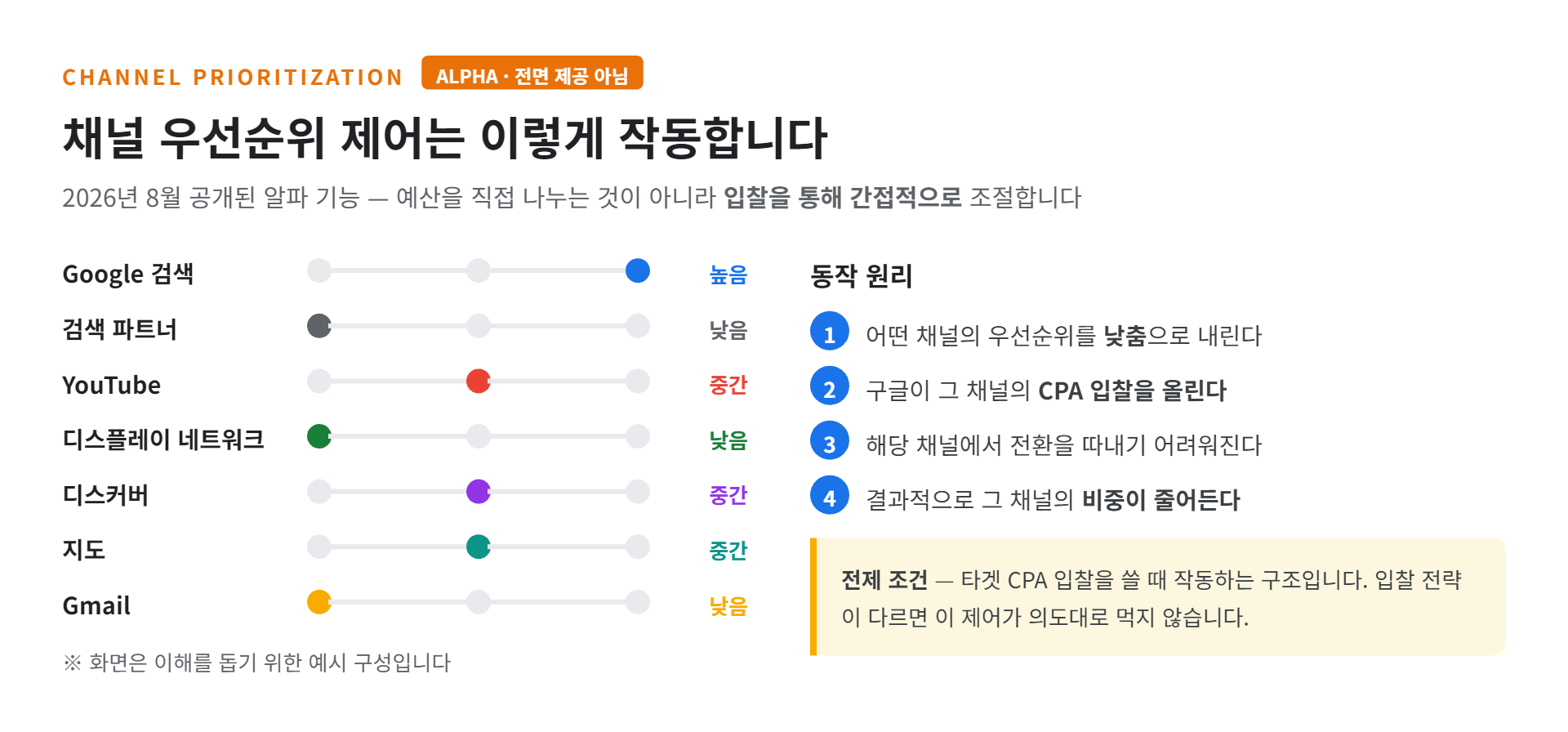 채널 우선순위 제어의 작동 원리 도식 (알파 기능)