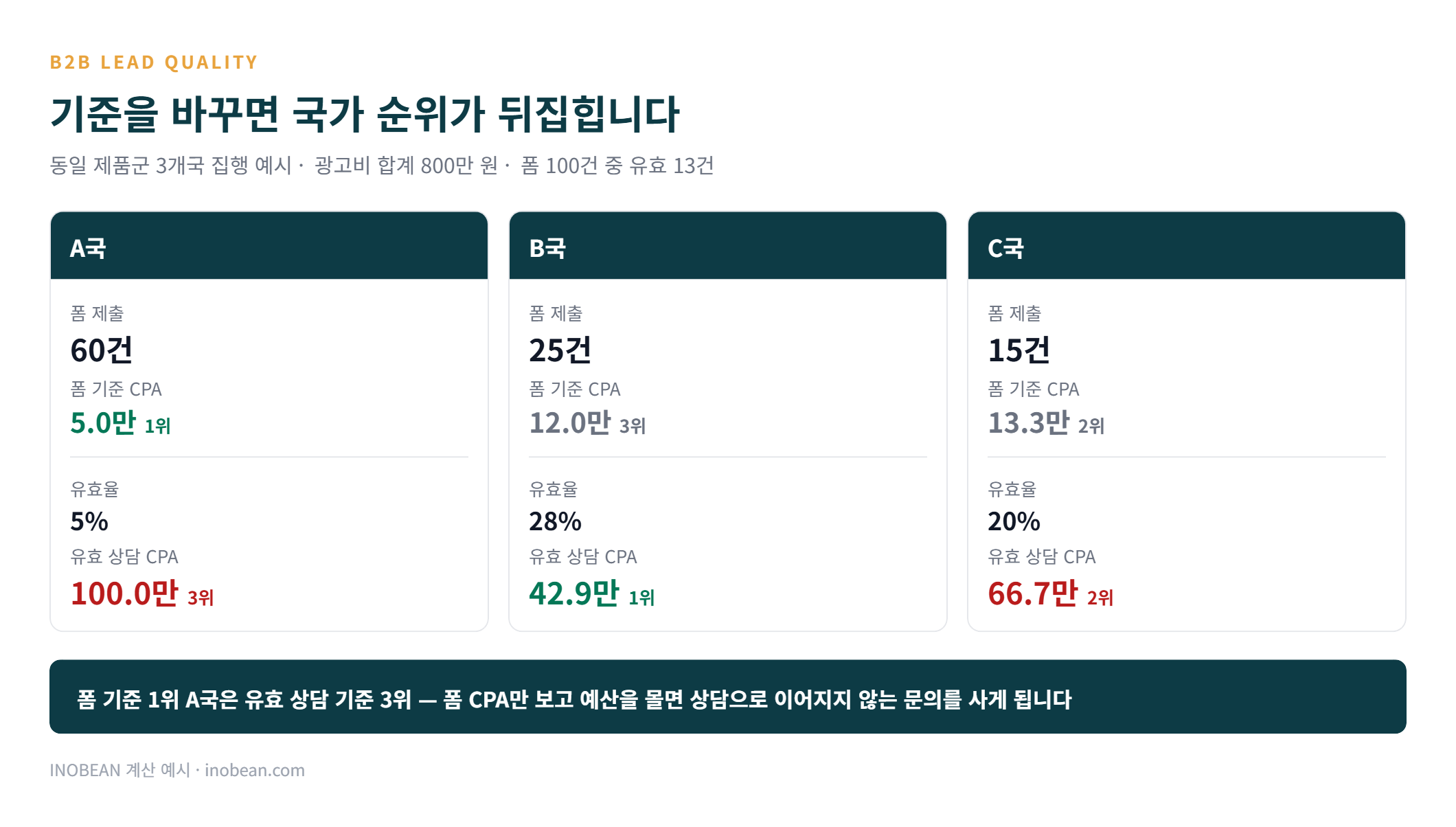 B2B 해외 리드 3개국 비교 - 폼 기준 CPA 1위 A국이 유효 상담 기준으로는 3위로 역전되는 구조