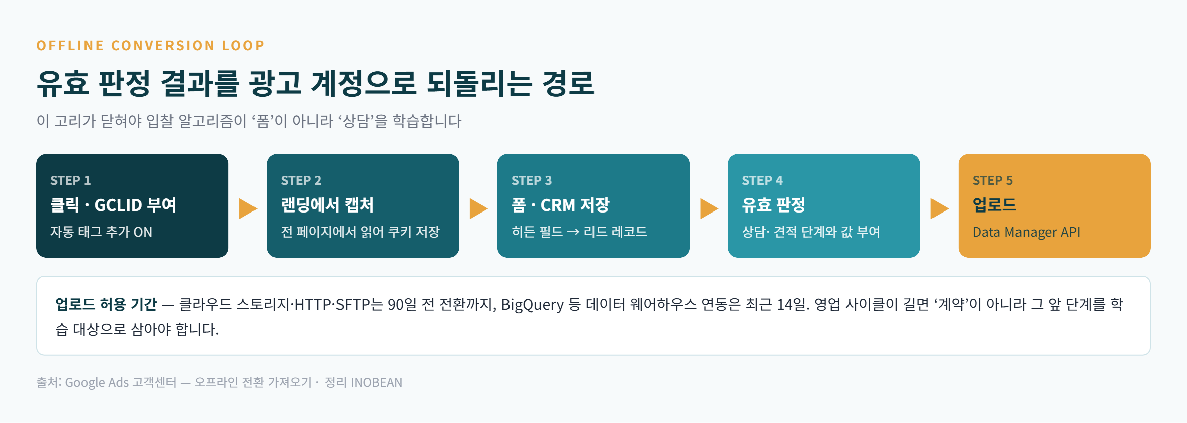 오프라인 전환 가져오기 5단계 - 클릭 GCLID 부여, 랜딩 캡처, CRM 저장, 유효 판정, Data Manager API 업로드