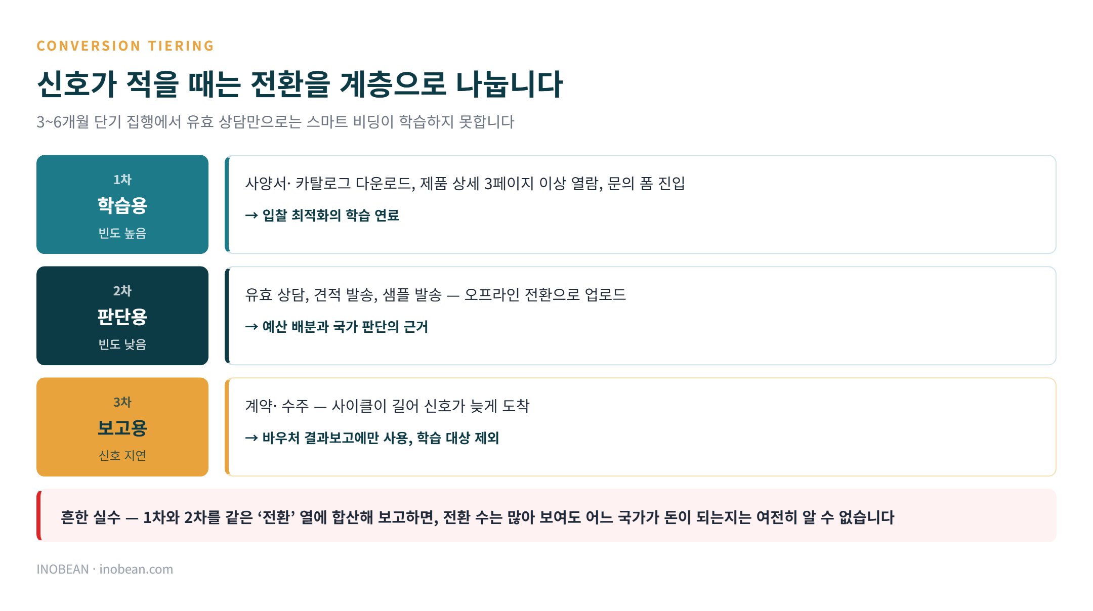 전환 계층 설계 - 1차 학습용, 2차 판단용, 3차 보고용으로 나눈 B2B 리드 전환 구조