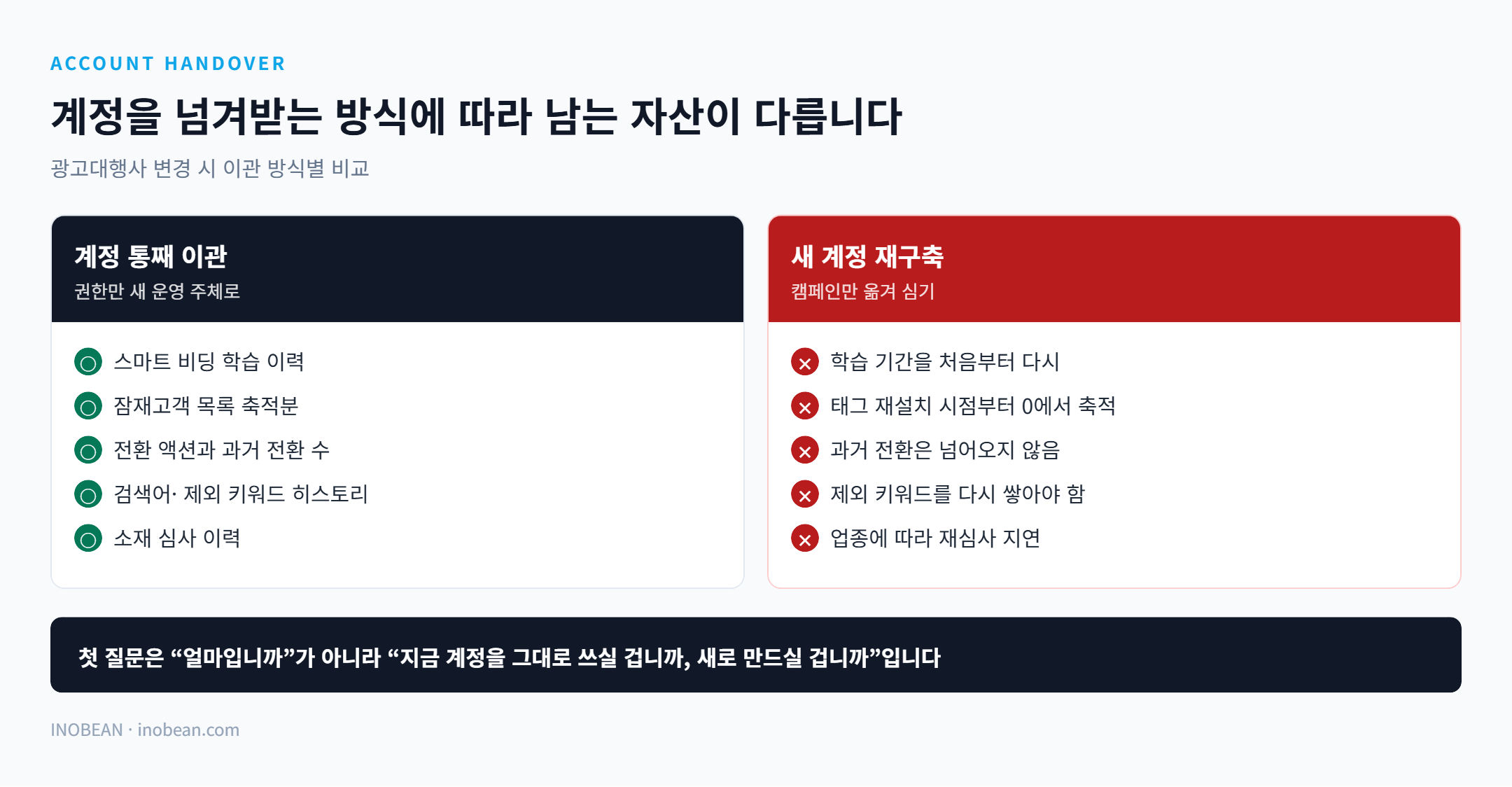 광고대행사 변경 시 계정 통째 이관과 새 계정 재구축의 자산 비교 - 학습 이력, 잠재고객, 전환 이력, 제외 키워드, 심사 이력