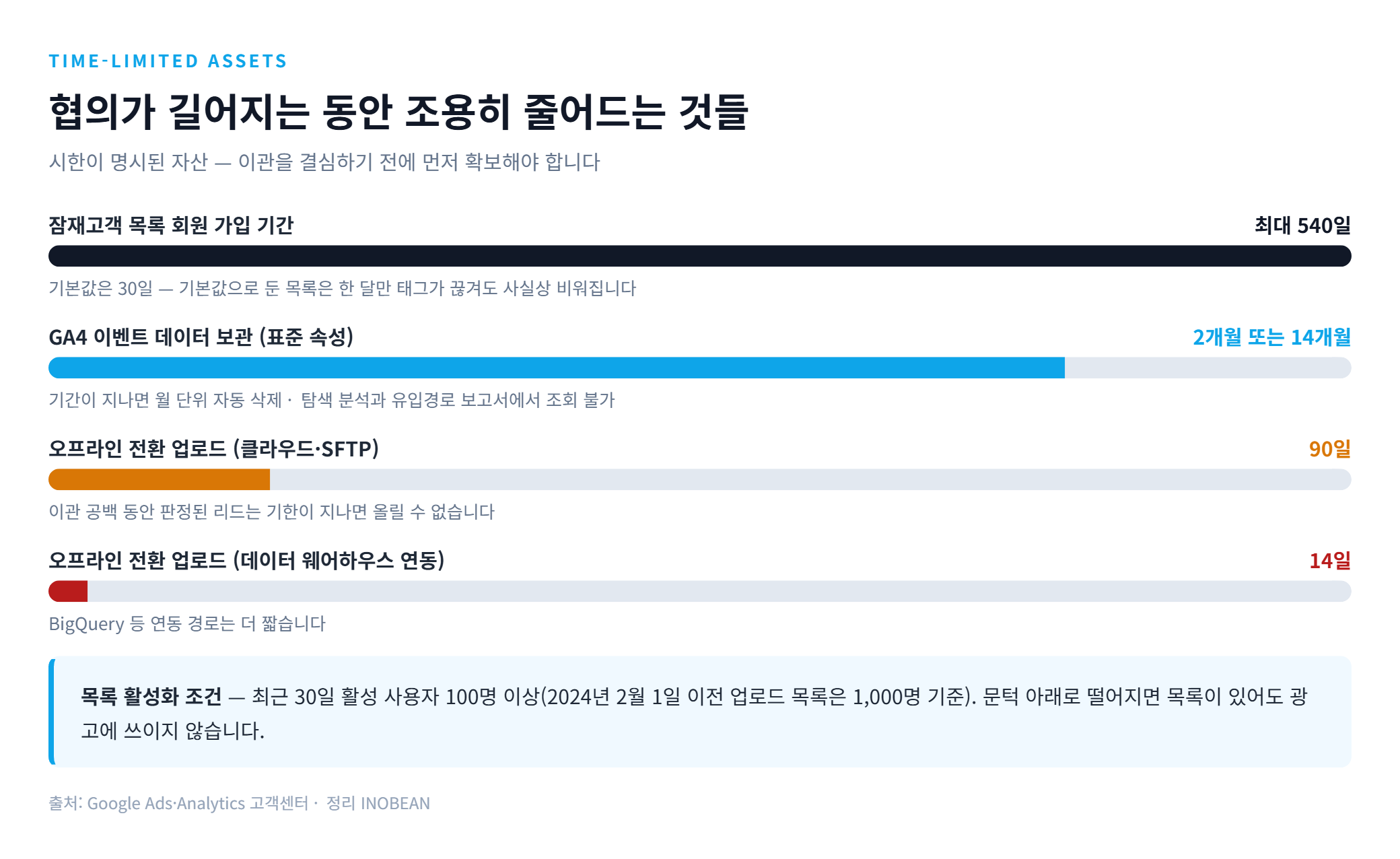 시한이 붙어 있는 광고 자산 - 잠재고객 목록 540일, GA4 보관 14개월, 오프라인 전환 업로드 90일과 14일