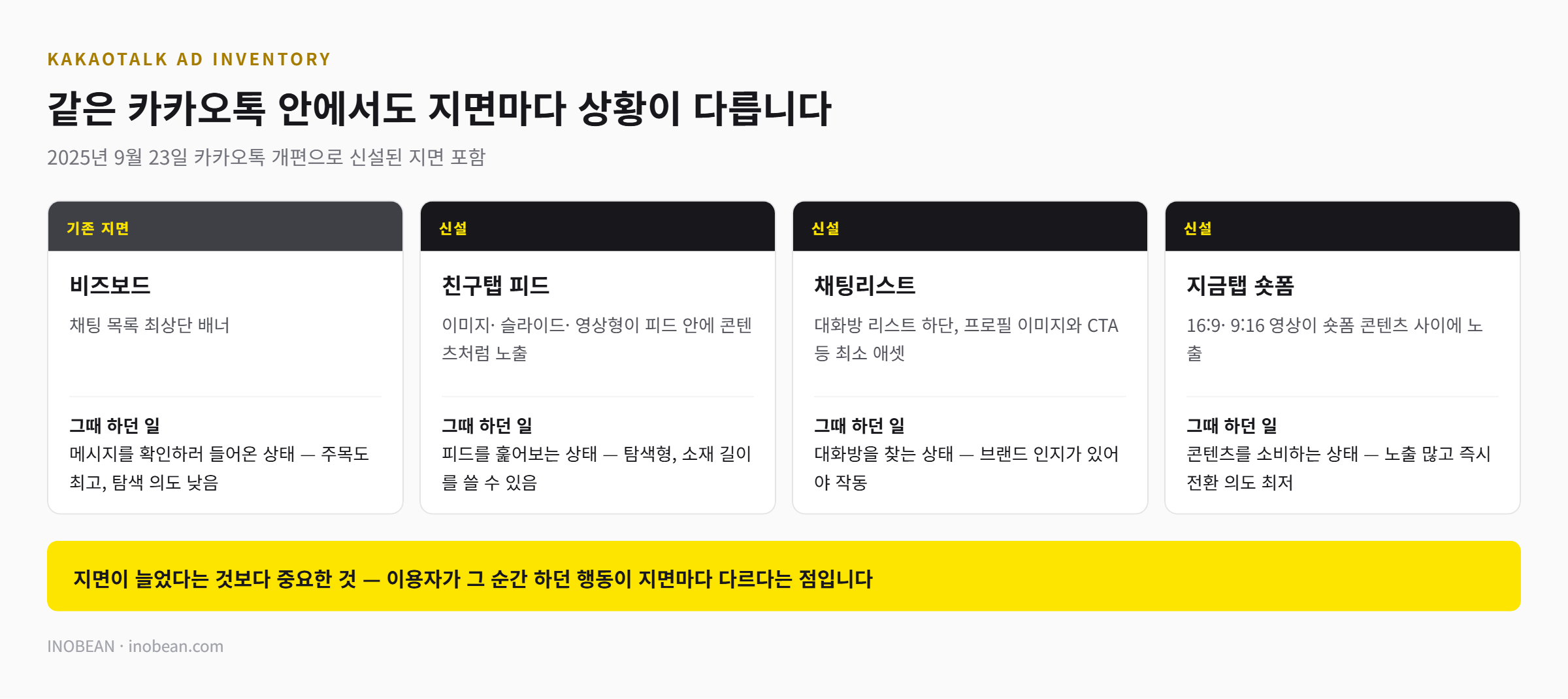 카카오톡 광고 지면 비교 - 비즈보드, 친구탭 피드, 채팅리스트, 지금탭 숏폼과 각 지면에서 이용자가 하던 행동