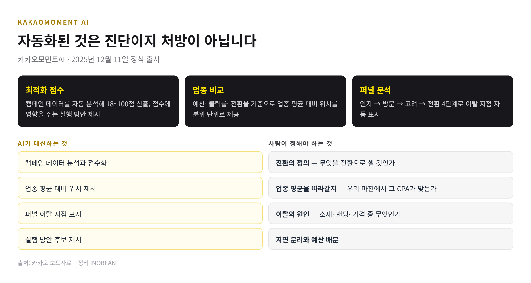 카카오모먼트AI 기능 정리 - 최적화 점수 18~100점, 업종 평균 대비 분위 비교, 인지 방문 고려 전환 4단계 퍼널 분석과 사람이 정해야 하는 항목