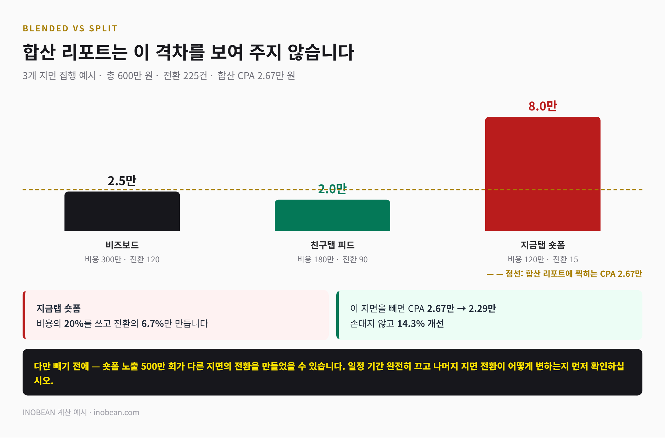 카카오 지면별 CPA 비교 - 비즈보드 2.5만, 친구탭 피드 2.0만, 지금탭 숏폼 8.0만과 합산 CPA 2.67만의 격차