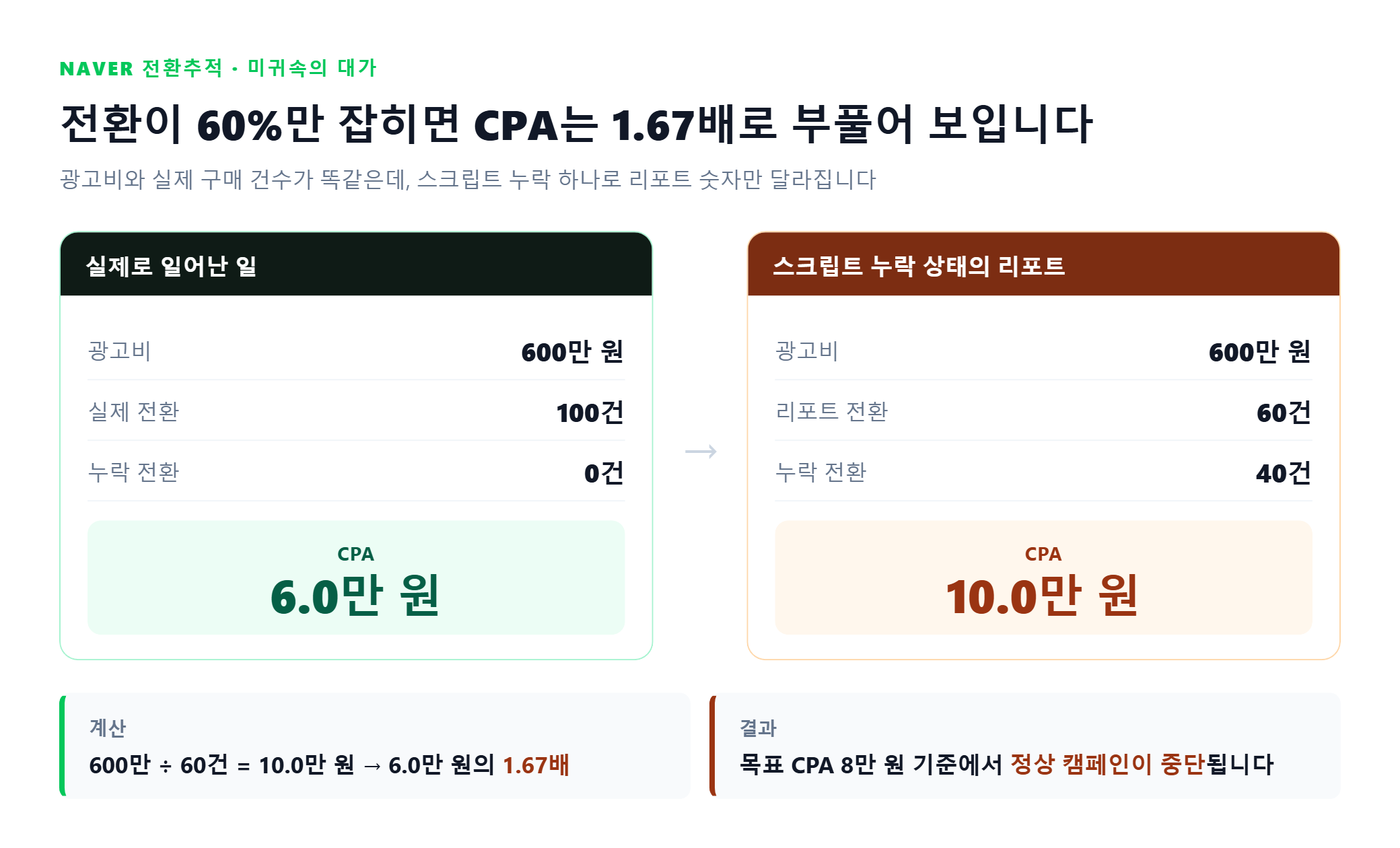 네이버 전환추적 미귀속 시 CPA 과대 계상 비교 - 광고비 600만 원 동일, 실제 전환 100건 CPA 6.0만 원 대비 리포트 전환 60건 CPA 10.0만 원으로 1.67배 과대
