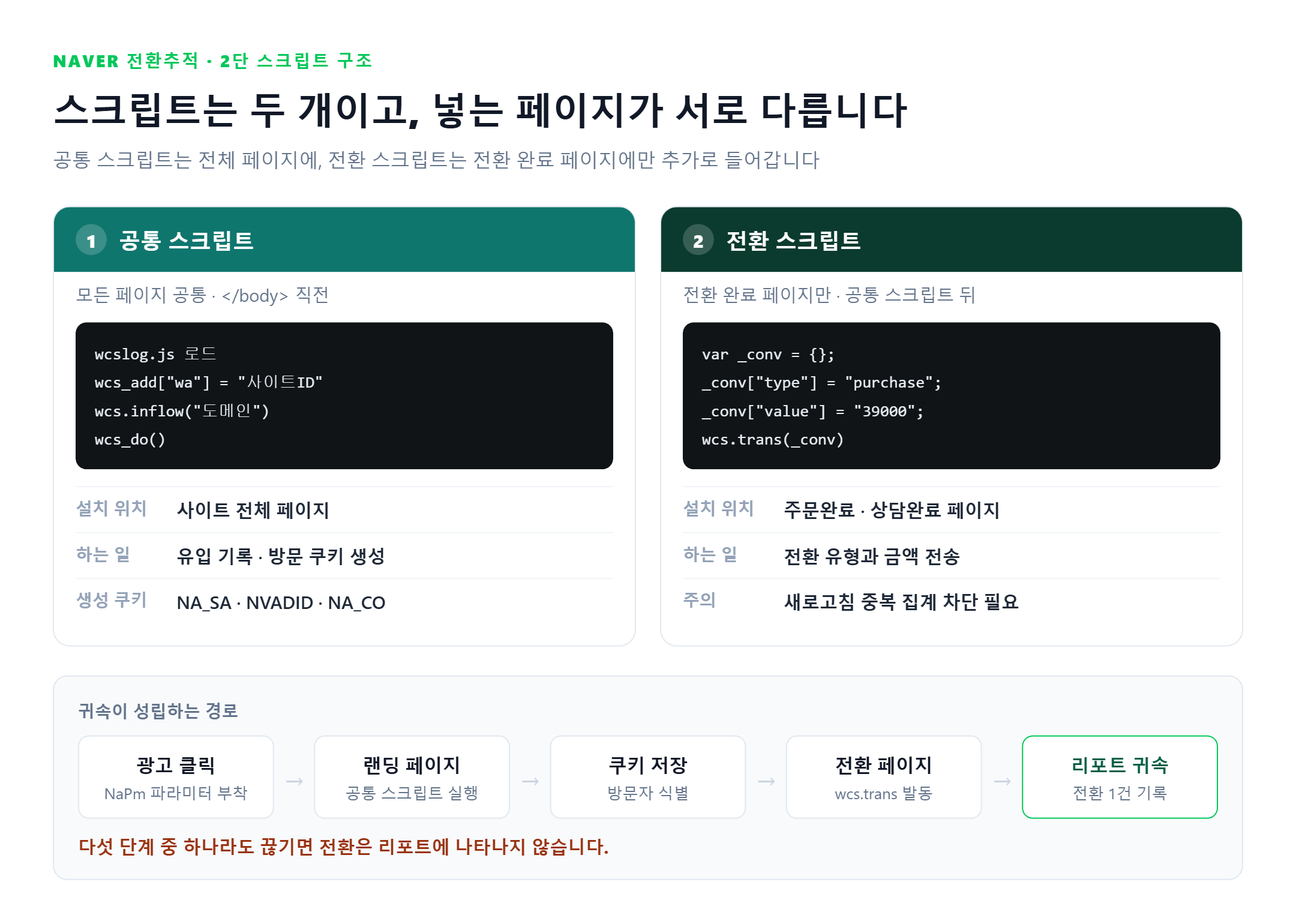 네이버 전환추적 공통 스크립트와 전환 스크립트의 2단 구조 - 공통 스크립트는 전체 페이지 body 종료 직전, 전환 스크립트는 전환 완료 페이지에만 설치하며 광고 클릭부터 리포트 귀속까지 5단계 경로