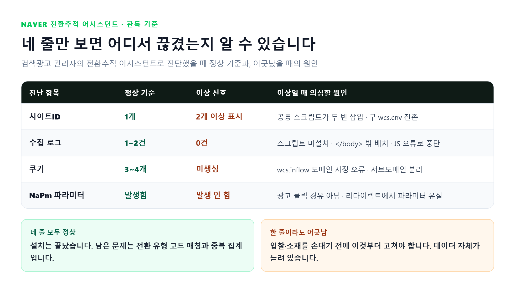 네이버 전환추적 어시스턴트 판독 기준 - 사이트ID 1개, 수집 로그 1~2건, 쿠키 3~4개, NaPm 파라미터 발생함이 정상이며 각 항목의 이상 신호와 의심할 원인